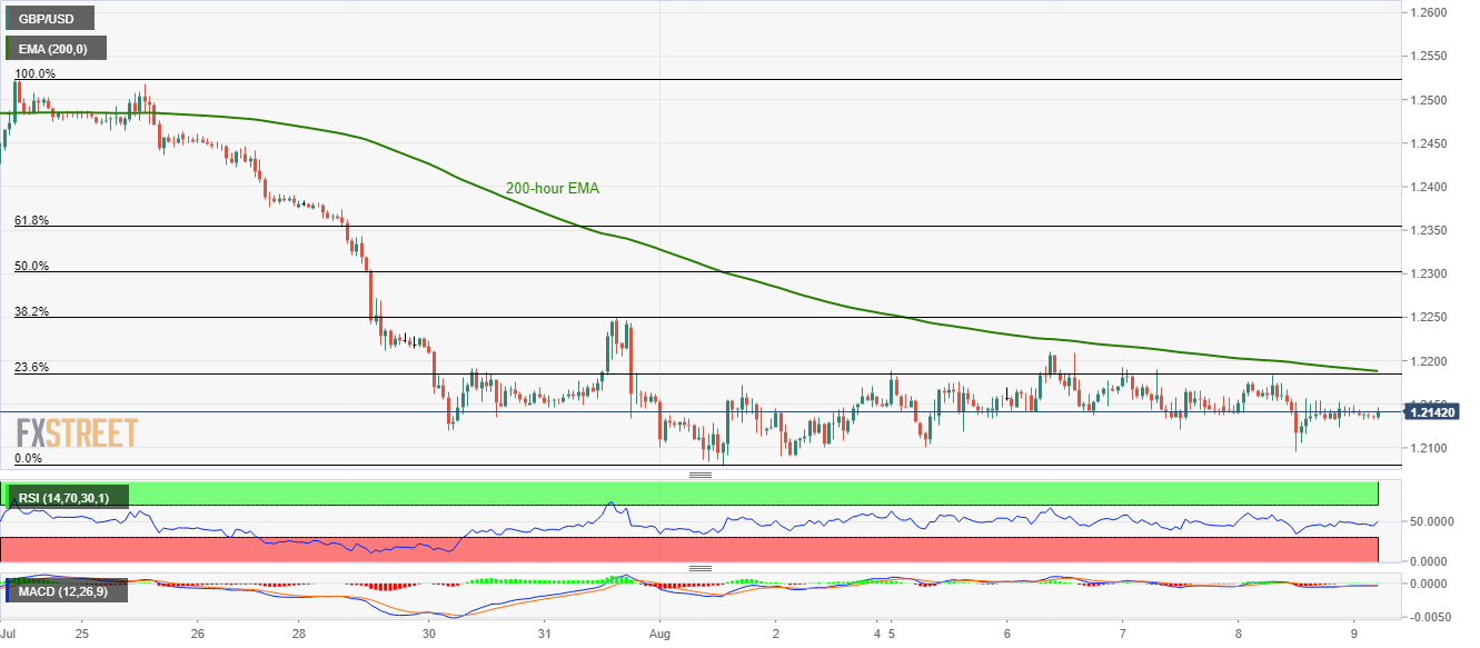 Gbp Usd Technical Analysis Choppy Below Near Term Key Technical Levels - 