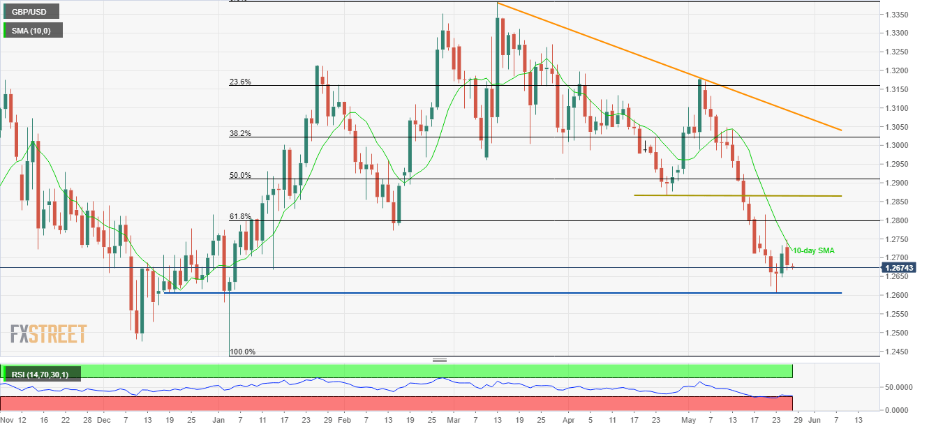 Gbp Usd Technical Analysis U Turn From 10 Day Sma Highlights 1 2600 - 