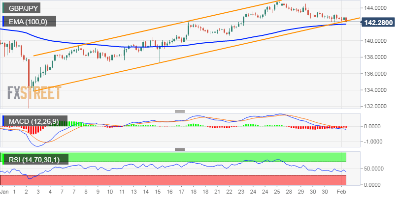 Gbp jpy график. Williams % sma 20 sma200.