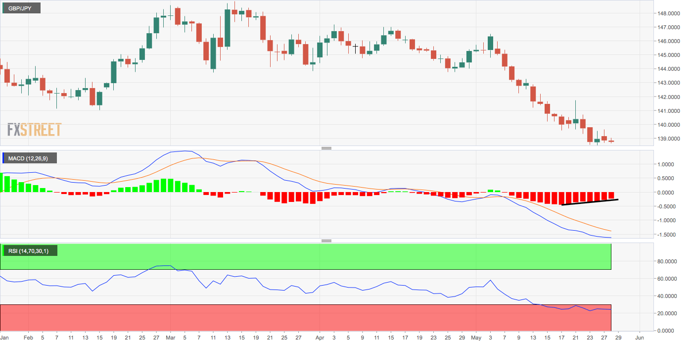 Gbp Jpy Technical Analysis Trading In The Red But Bearish Momentum - 