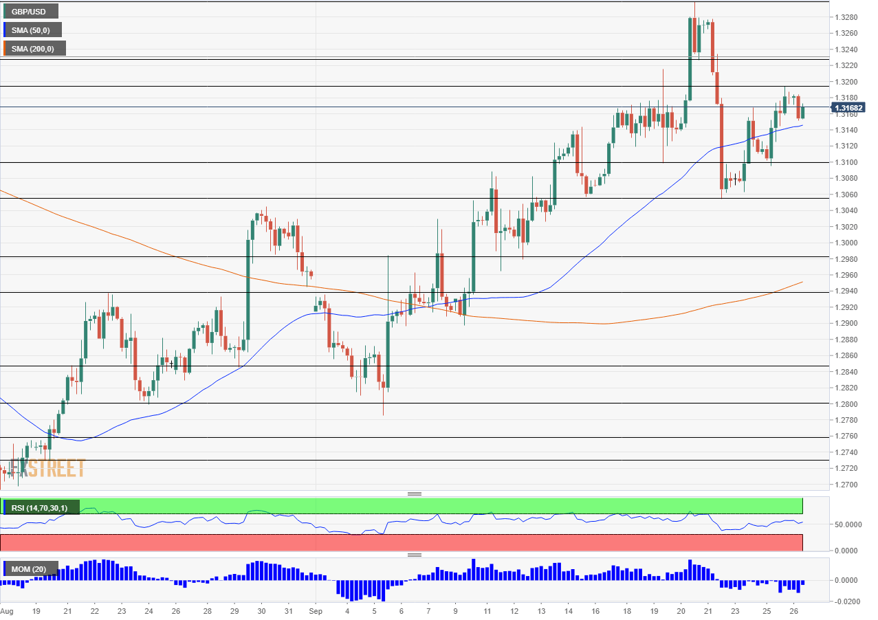 GBP USD Technical Analysis September 26 2018 Fed day