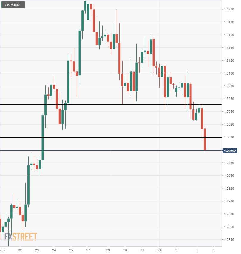 Breaking Gbp Usd Plunges Below 1 3000 On Poor Data Brexit And A - 