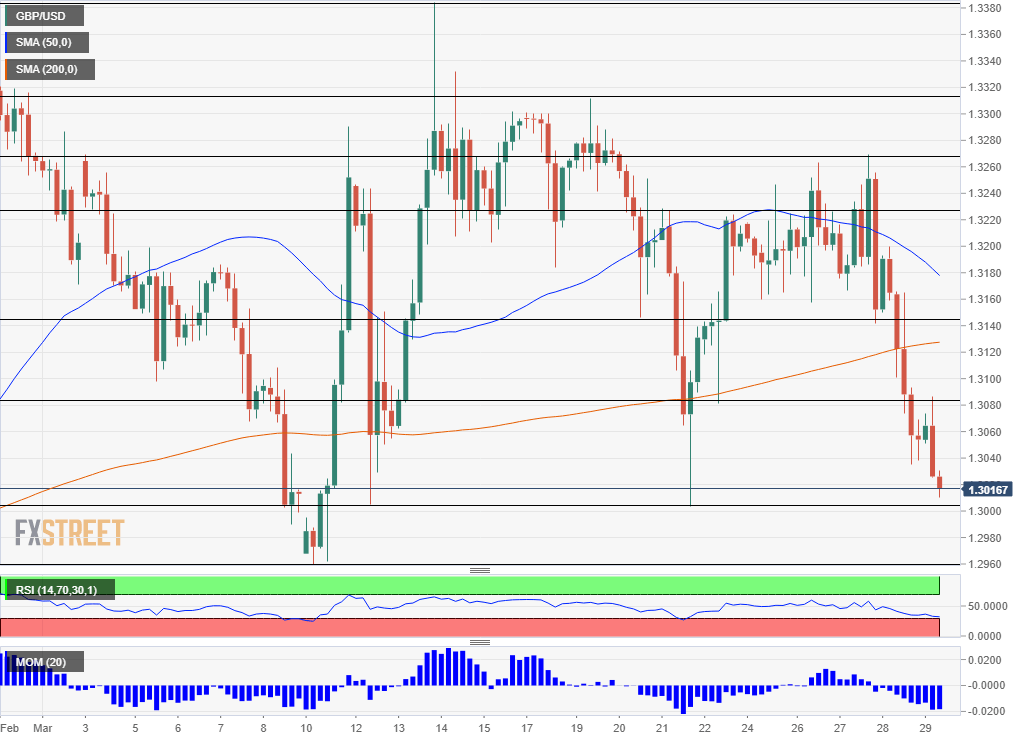 GBP USD Technical Analysis March 29 2019