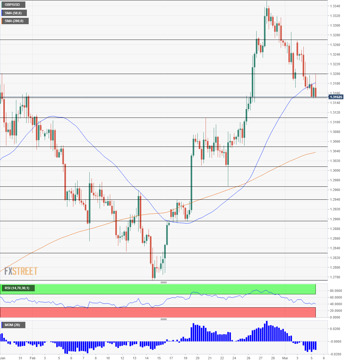 GBP USD Technical analysis chart March 5 2019