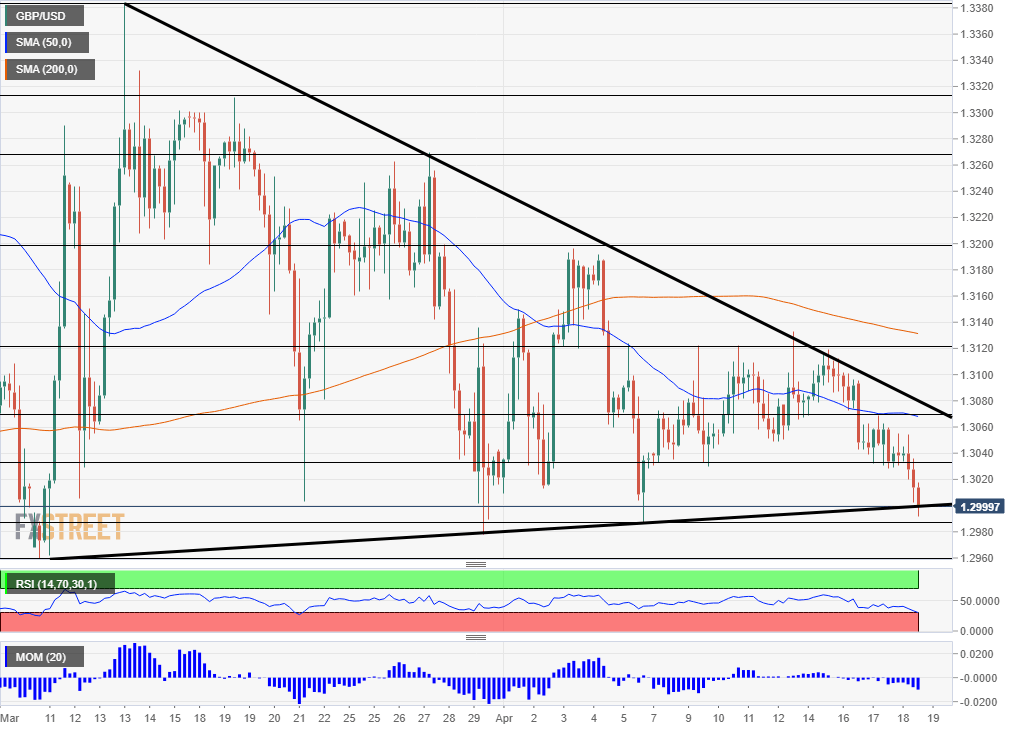 GBP USD losing support April 18 2019