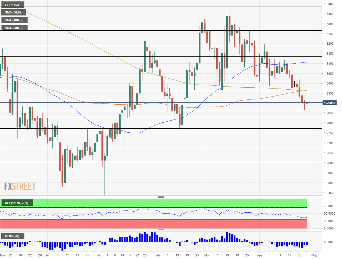 GBP USD technical analysis April 29 May 3 2019