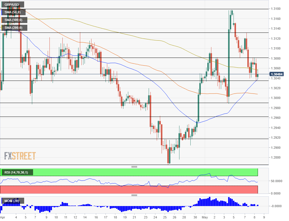 GBP USD technical analysis May 8 2019