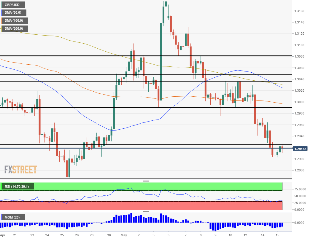 GBP USD technical analysis May 15 2019
