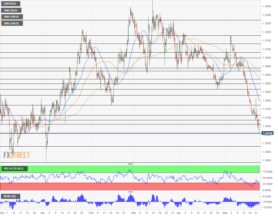 GBP USD technical analysis May 23 2019