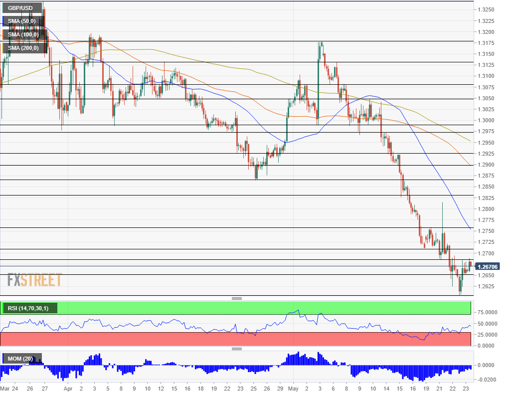 GBP USD technical analysis May 24 2019