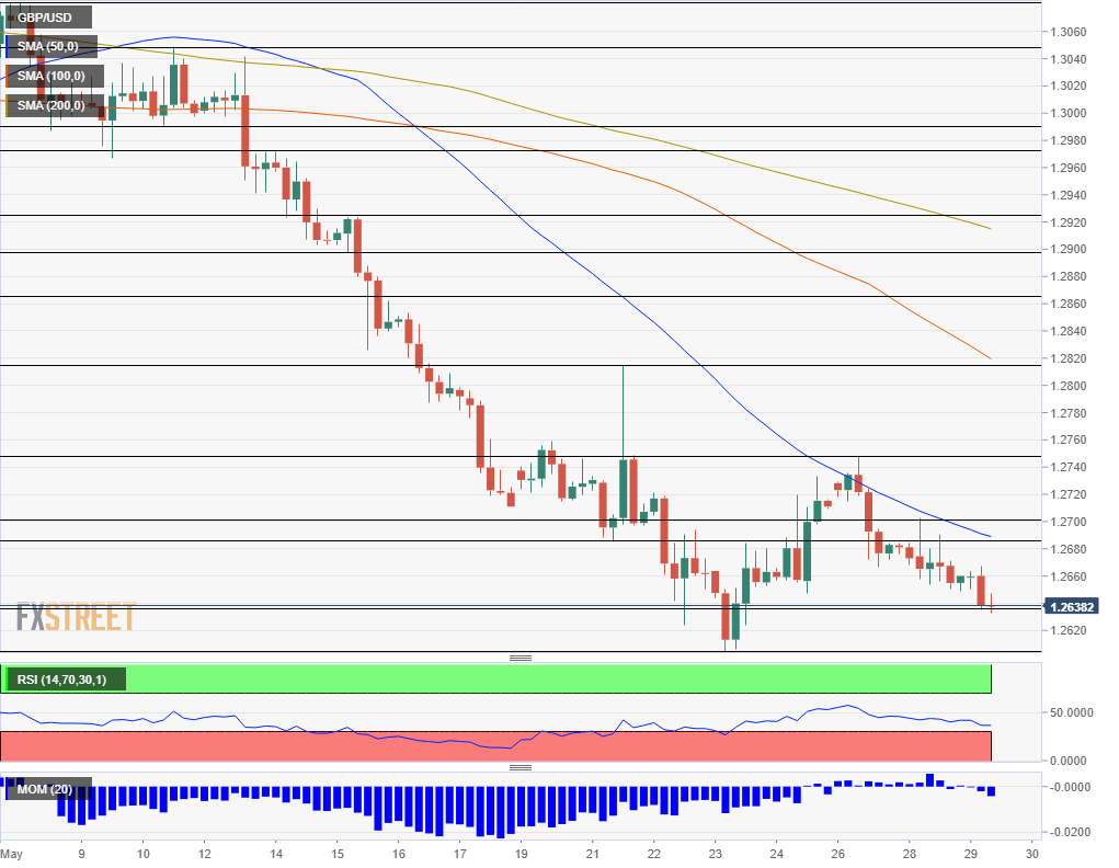 GBP USD technical analysis May 29 2019