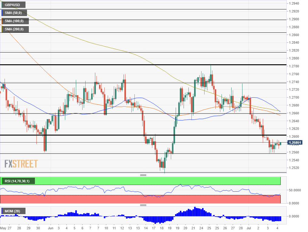 GBP USD technical analysis July 4 2019