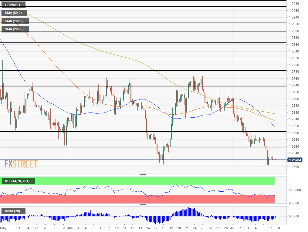 GBP USD technical analysis July 8 2019