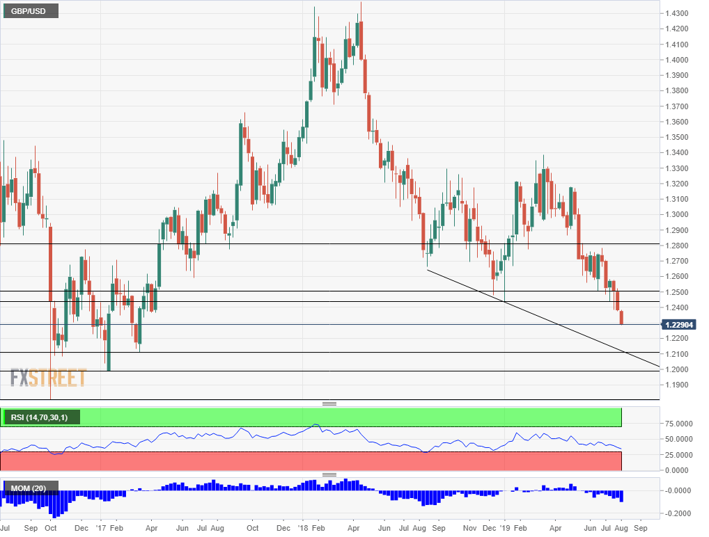 GBP USD technical analysis July 29 2019 weekly chart