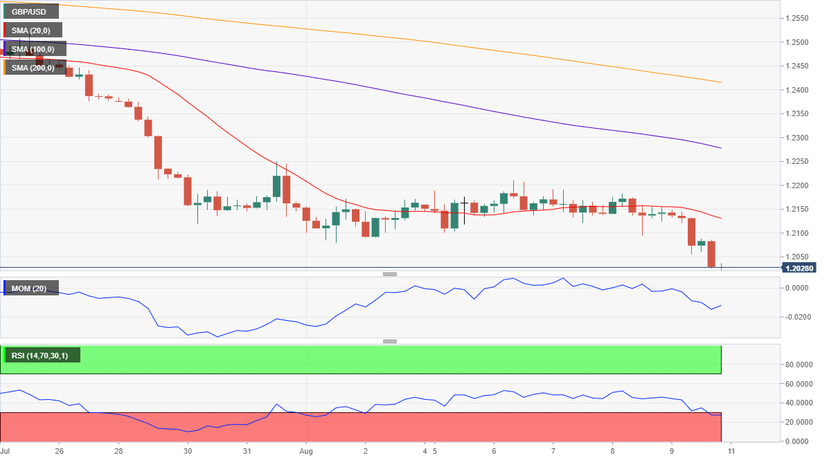 Gbp Usd Analysis Sterling S Collapse Not Over Yet - 