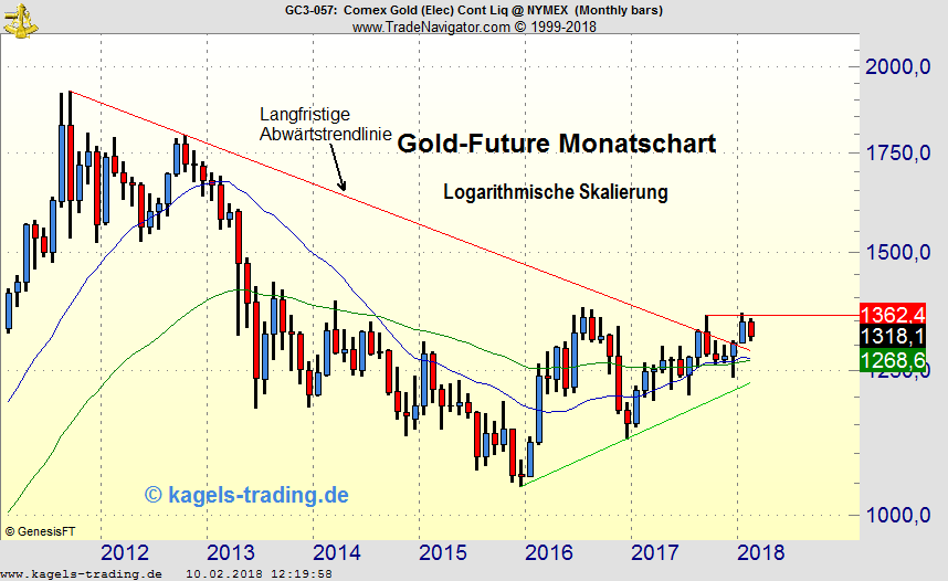 Gold - XAUUSD Futures Monatschart