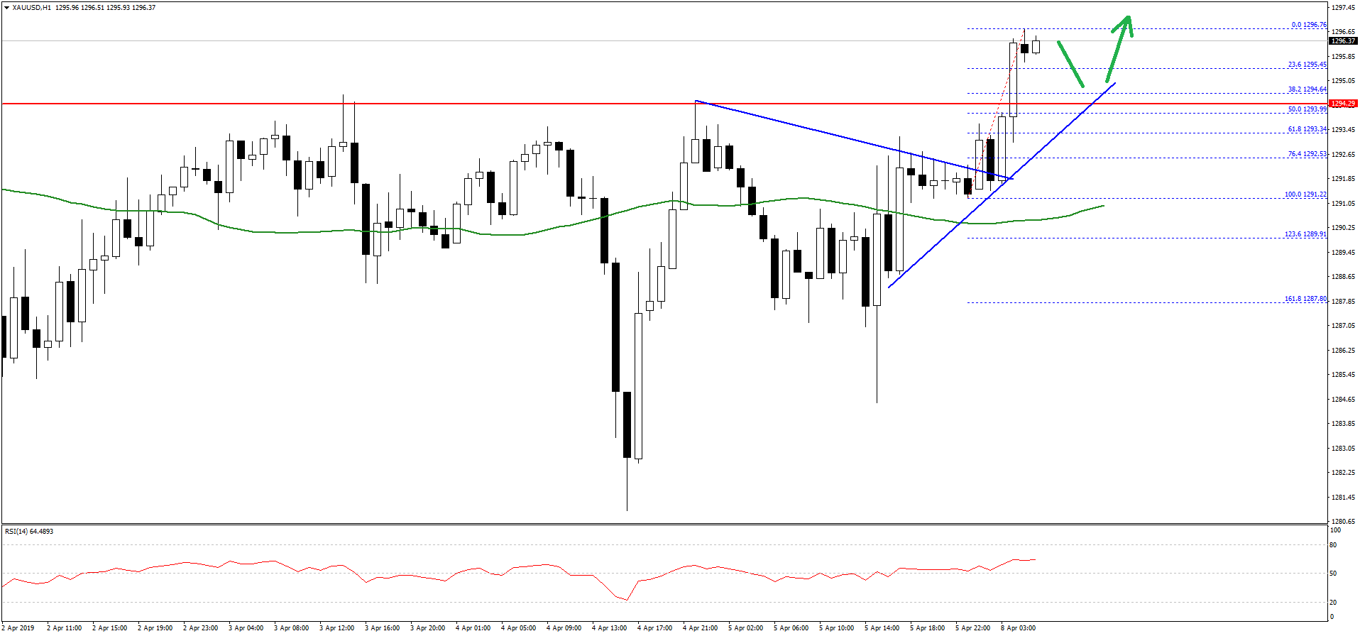 Xau Usd Outlook The Overall Price Action Is Positive And Suggests - 