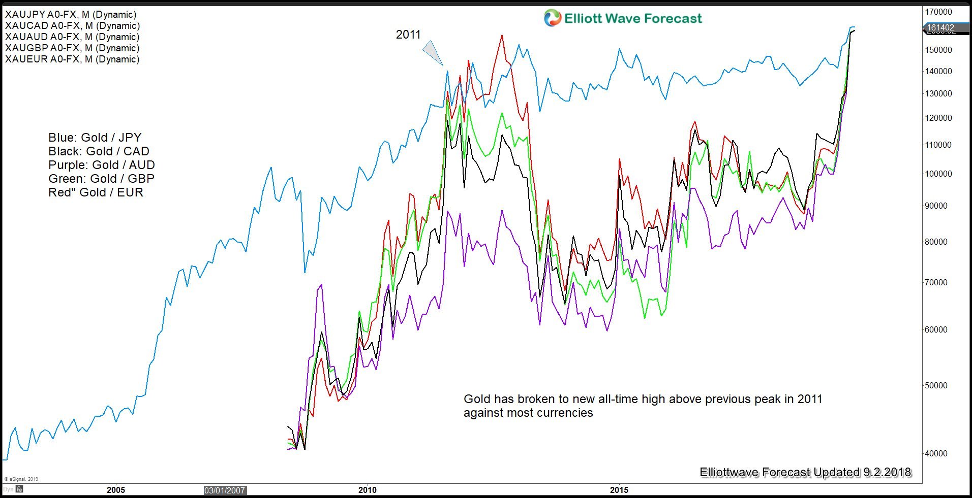 Gold Spot Chart Bloomberg
