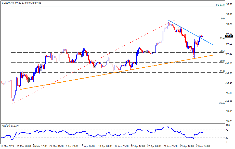 Us Dollar Index Technical Analysis Run Over 97 90 Can Validate - 