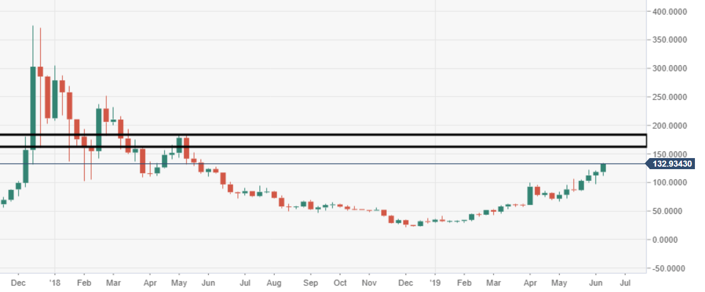 Ltc Rate Chart