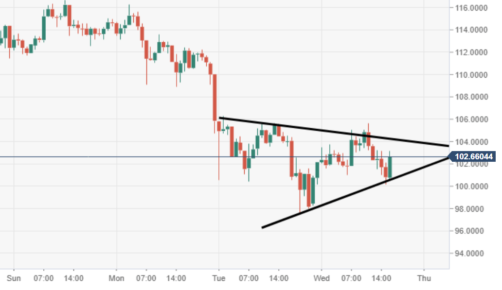 Litecoin price analysis: Falling wedge pattern in focus