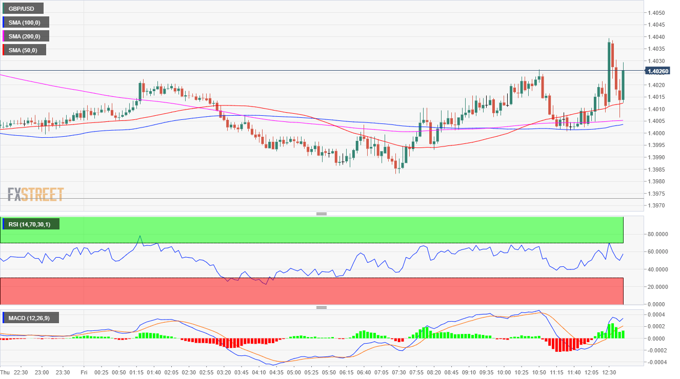 Gbp usd