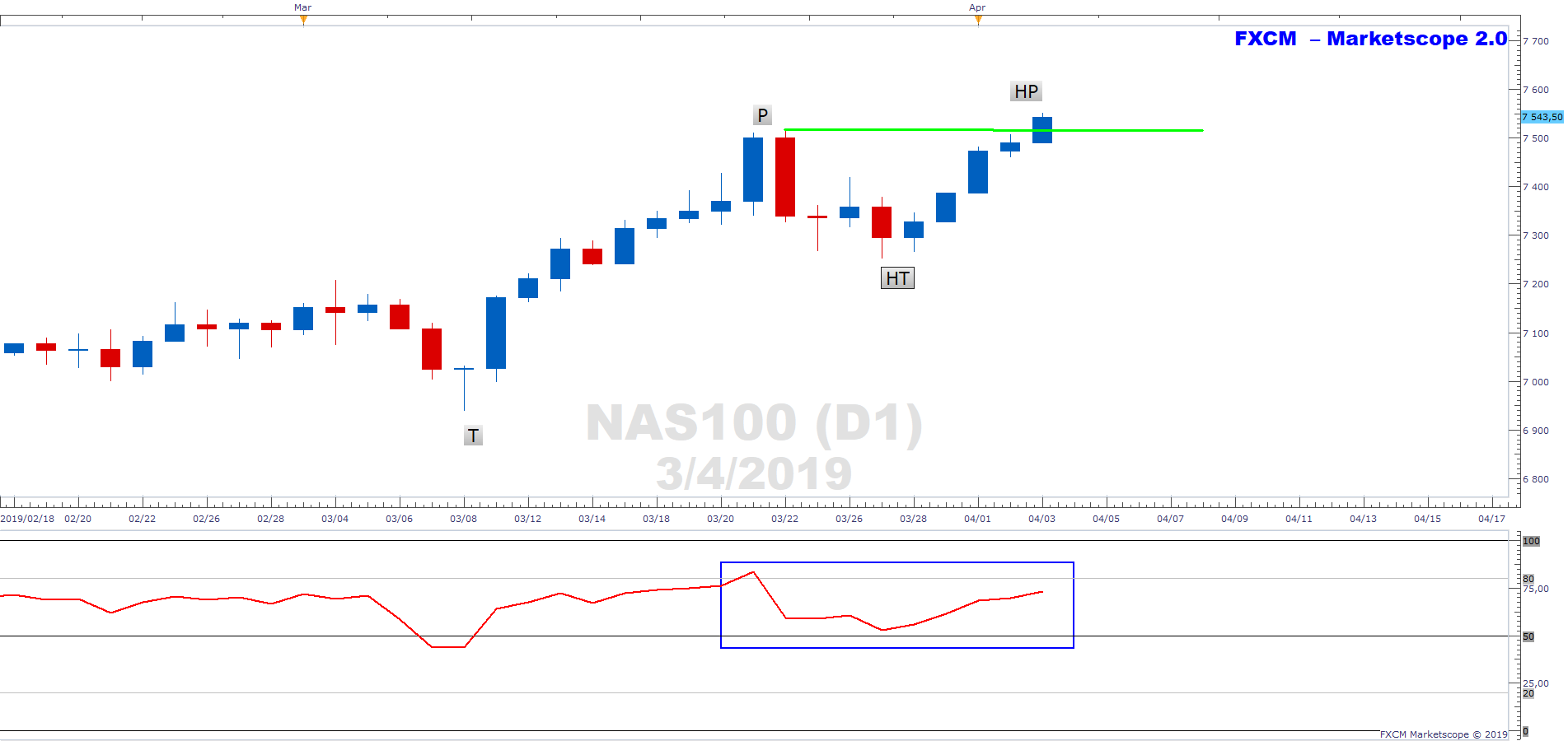 Nasdaq Charts Another Higher Peak In The Series - 