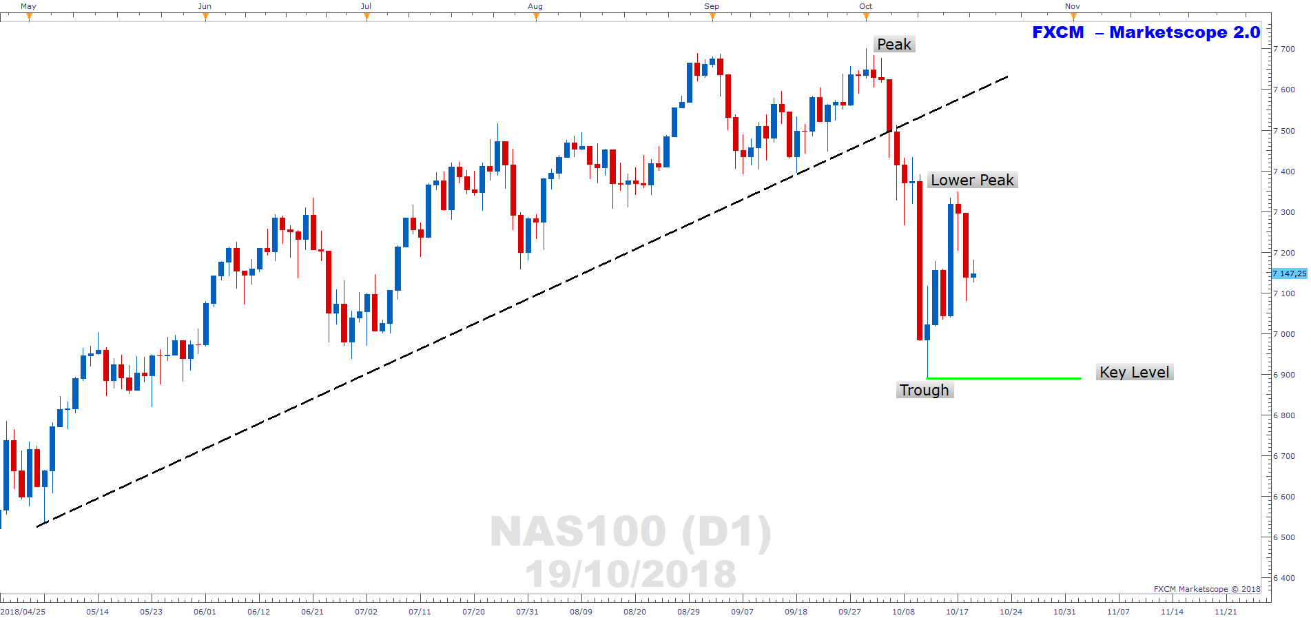 Nasdaq Chart Analysis