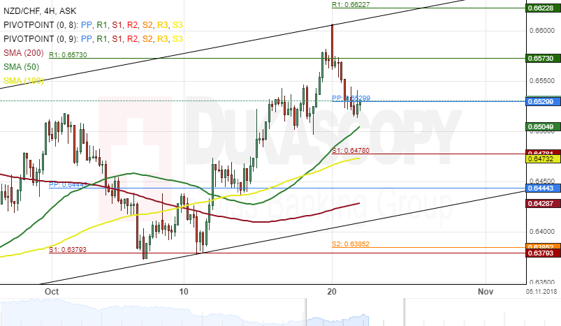 Patterns Nzd Chf Aud Chf - 