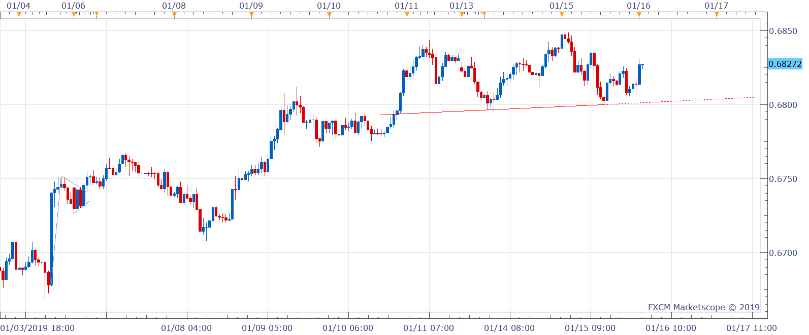 Nzd Usd Technical Analysis Kiwi Could Chart Head And Shoulders On - 