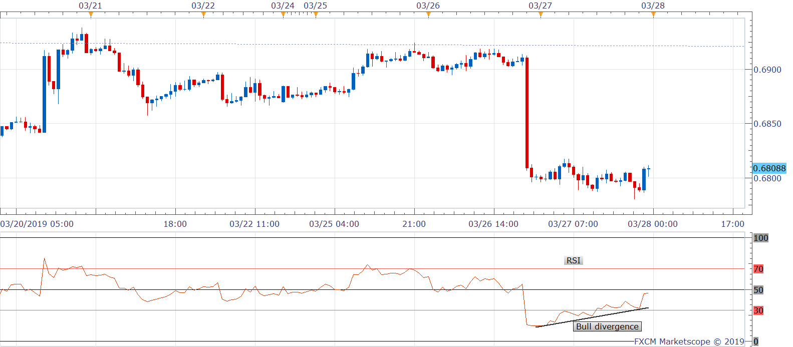 Hourly Charts Technical Analysis