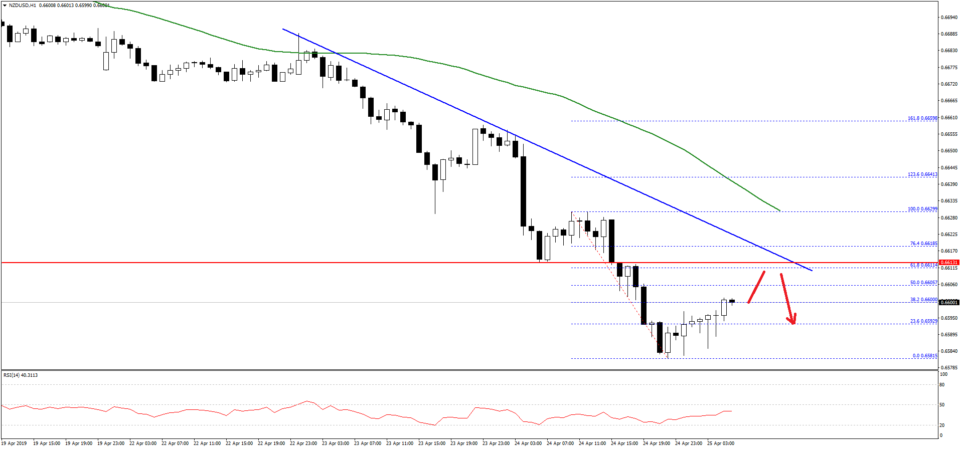 Nzd Usd Technical Analysis The Pair Entered A Bearish Zone - 