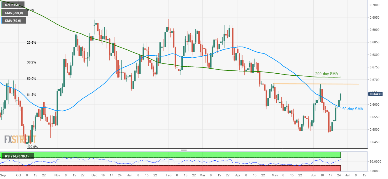 Nzd Usd Technical Analysis 0 6686 Holds The Key To 200 Day Sma - 