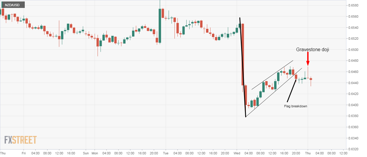 Nzd Usd Technical Analysis Rejected At 0 6468 Looks South - 