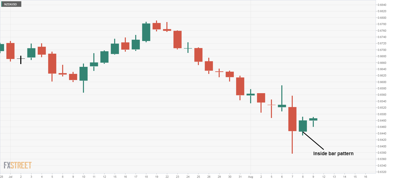 Nzd Usd Technical Analysis Mildly Bid Inside Bar Makes Today S - 