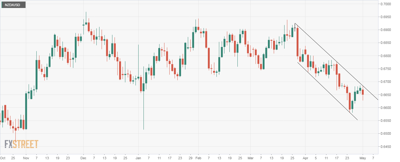 Nzd Usd Technical Analysis Bearish Channel Breakout Elusive On Weak - 