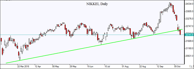 NIKKEI falls below support line 10/15/2018 Market Overview IFCM Markets chart