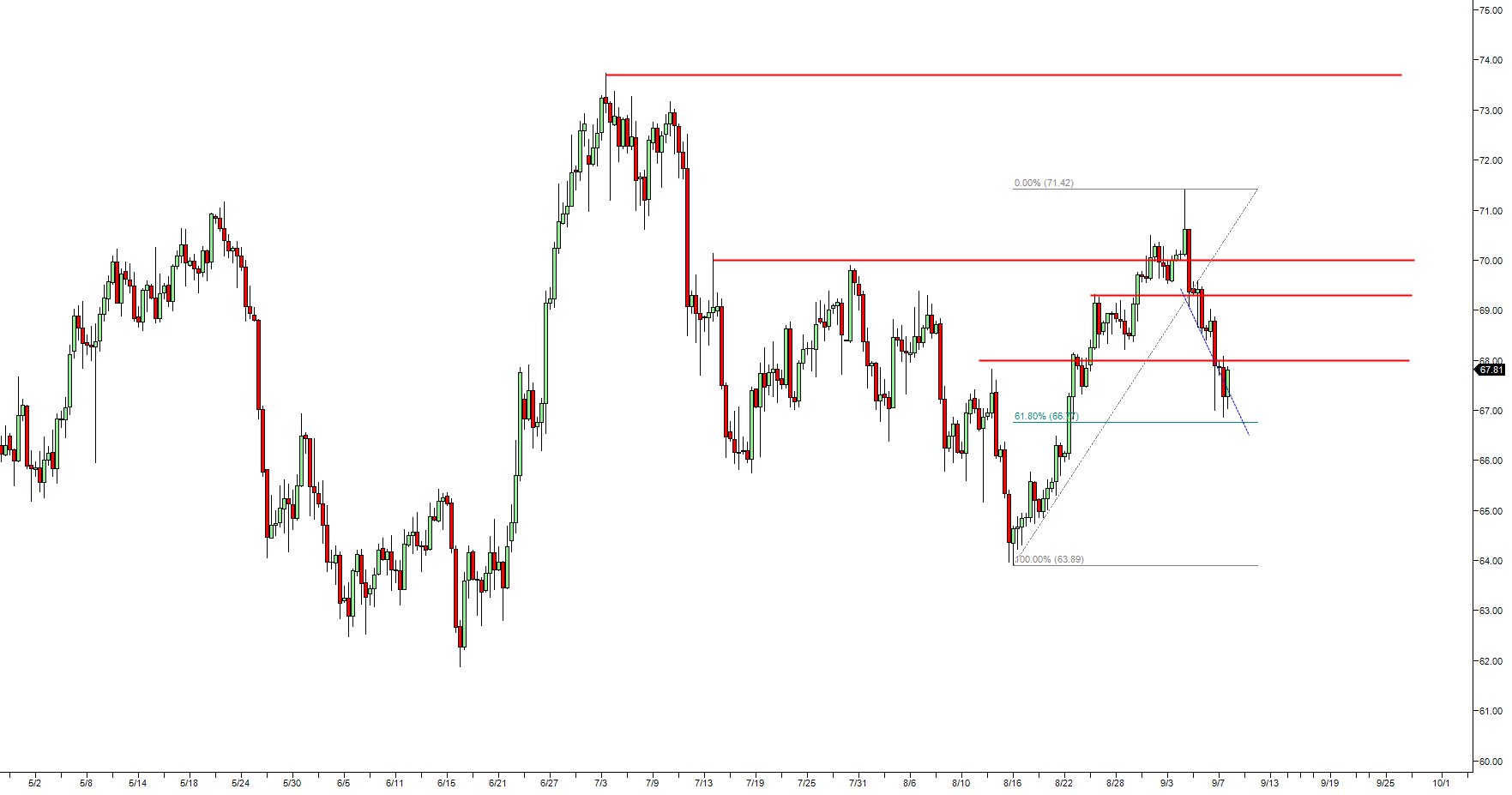 Crude Oil Wti Chart