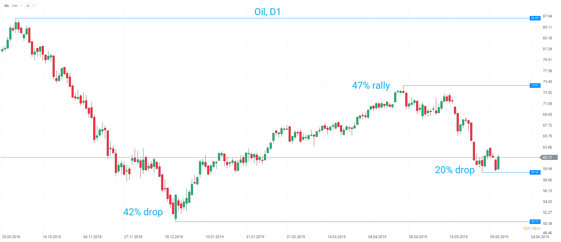 Oil Spikes!    After Tanker Attack Double Bottom Forming - 