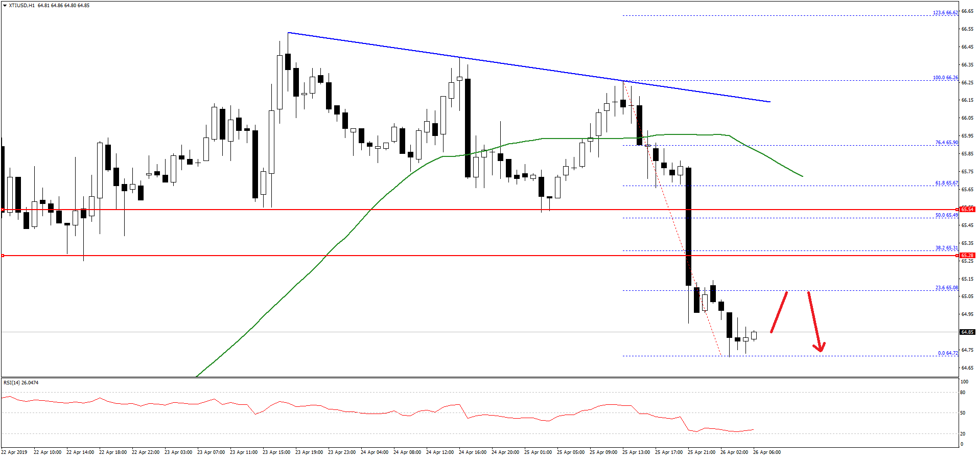 Oil Price Technical Analysis The Xti Usd Pair In A Downside Correction - 