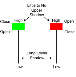 The Most Used Candlestick Patterns