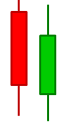 The Most Used Candlestick Patterns - 