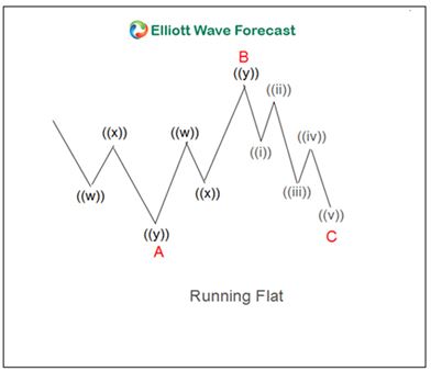 How to Measure Fibonacci Extensions in Elliott Wave Flat Corrections