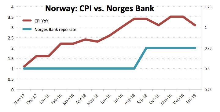 EUR/NOK Norwegen CPI