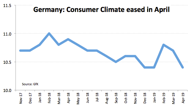 Deuschland: Verbraucherklima fällt im April