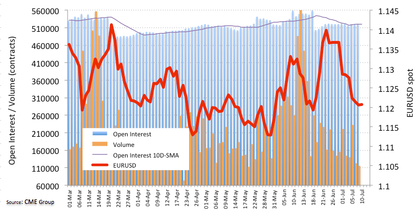 Eur Futures Scope For Extra Downside - 