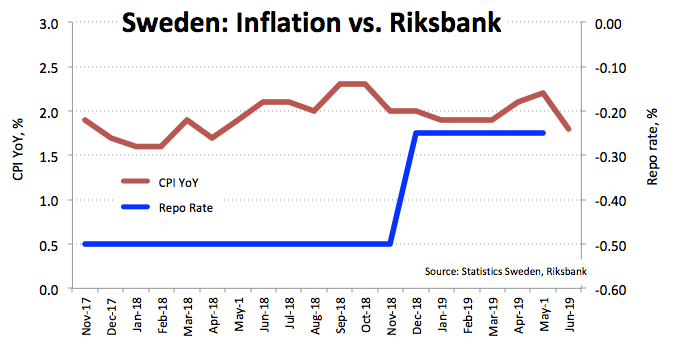 EUR/SEK challenging weekly lows around 10.5800. 