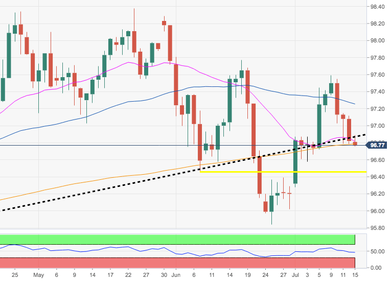 Us Dollar Index Technical Analysis Downside Halted At The 200 Day - us dollar index technical analysis downside halted at the 200 day sma in the 96 70 region