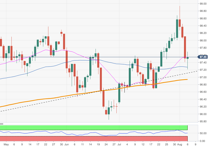 Dxy график