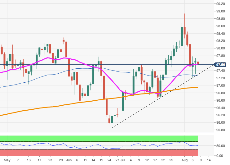 Dxy график